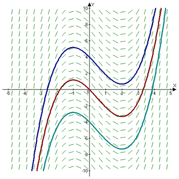 The slope field of dy/dx=x2-x-1, with the blue, red, and turquoise lines being (x3/3)-(x2/2)-x+4, (x3/3)-(x2/2)-x, and (x3/3)-(x2/2)-x-4, respectively; Wikimedia Commons