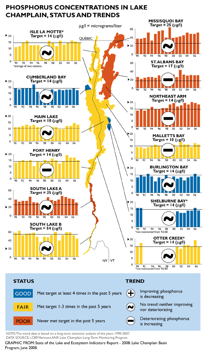 Graphs showing phosphorus levels in various parts of Lake Champlain