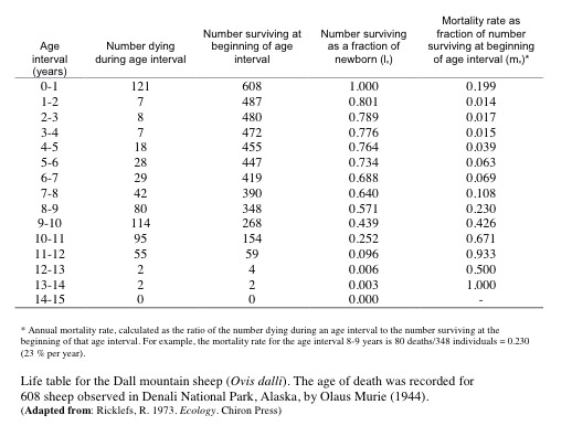 Age intervals (years), number of dying during age interval, Number surviving at the beginning of age interval, Number surviving as a fraction of newborn (l.) Mortality rate as fraction of number surviving at beginning of age interval (m.) * 0-1, 121, 608, 1,000, 0.199, 1-2, 7,487, 0.801. 0.14, 2-3, 8, 480. 0.789. 0.017, 3-4, 7,472, 0.776, 0.015, 4-5, 18, 455, 0.764, 0.039, 5-6, 28,447, 0.734, 0.063, 6-7. 29, 419, 0.688, 0.069, 7-8, 42, 390, 0.640, 0.108, 8-9, 80, 348, 0.571, 0.230, 9-10, 114, 268,0.439, 0.426, 10-11, 95, 154, 0.252, 0.671, 11-12, 55, 59, 0.096, 0.933, 12-13, 2,4,0.006, 0.500, 13-14 2,2,0.003, 1.000, 14-15, 0,0,0.000, - ; *Annual mortality rate, calculated as the ratio of the number dying during an age interval to the number of surviving at the beginning of the age interval. For example, the mortality rate for the age interval 8-9 years is 80 deaths/348 =0.230 ( 23% per year)