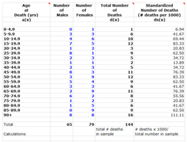 Life Table 1