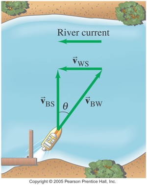 A river is shown with the current going downstream. A triangle is shown with vectors. The velocity vector downstream and the velocity vector of the boat traveling directly across the river meet and form the right angle. The velocity vector showing the direction the boat is pointed forms the hypotenuse. 