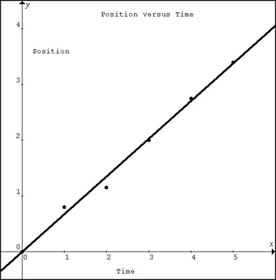 Position versus Time graph