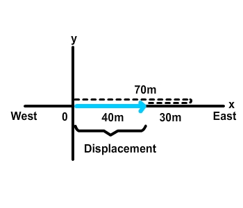A person walks 70 m east, then 30 m west. The total distance traveled is 100 m (path is shown dashed in black); but the displacement, shown as a blue arrow, is 40 m to the east.
