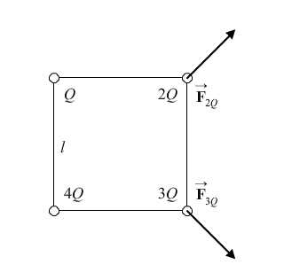 Four point charges, Q, 2Q, 3Q, and 4Q on the four corners of a box clockwise from top-left to bottom-left. The sides of the box are a distance l apart. On the top-right charge is a force vector pointing out of the box, F sub 2Q, at an angle of 45 degrees. On the bottom-right charge is a force vector point out of the box, F sub 3Q, pointing at an angle of 315 degrees.