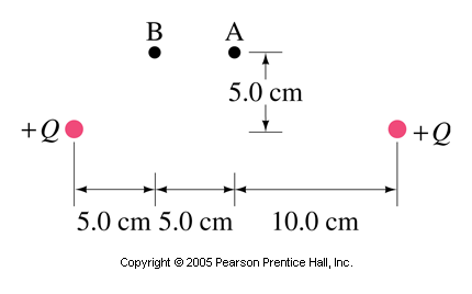 Two charges of positive Q separated by 20 centimeters. Point B is 5 centimeters to the right of the first change and 5 centimeters above the first charge. Point A is midway between the two charges or 10 centimeters to the right of the first charge and 5 centimeters above the first charge.