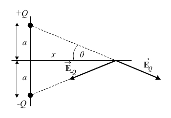 The same diagram as above except now the electric field vectors are shown on point P. One electric field vector points down and toward the negative Q and one field vector points down and away from the positive Q.