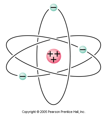 A simple model of the atom with a positively charged nucleus surrounded by electrons.