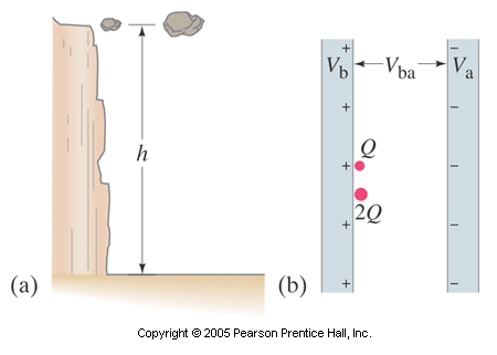 Electric potential energy is analogous to gravitational potential energy when you compare the work done to the change in energy.