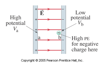 Two plates, one positively charged, one negatively charges and separated by a distance d. A uniform electric field points from left to right. A negative test charge is placed in between the two plates.