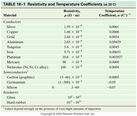 A table of resistivity and temperature coefficients at 20 degrees Celsius for various conductors, insulators, and semiconductors.