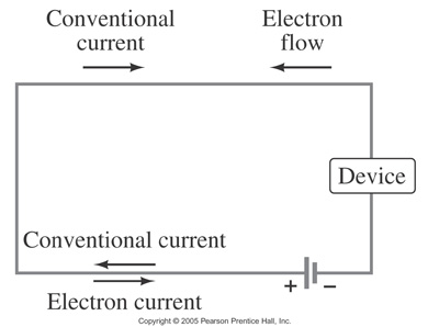 Conventional current flows from positive to negative and electron current flows from negative to positive.