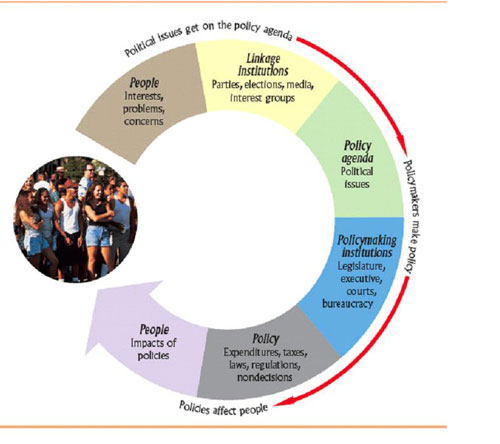 Policymaking flow