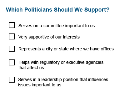 Which Politicians Should We Support?
 Serves on a committee important to us
 Very supportive of our interests
 Represents a city or state where we have offices
 Helps with regulatory or executive agencies that affect us
Serves in a leadership position that influences issues important to us
