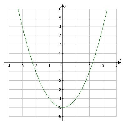 Equation of Parabola