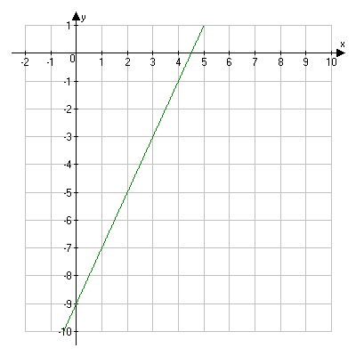 Graph of f of x equals 2x minus 9 – Domain and Range