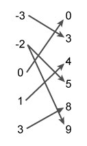 Mapping of negative three to three, negative two to five, negative two to nine, zero to zero, one to four, and three to eight