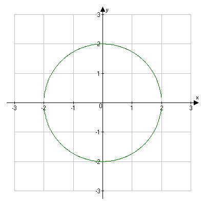 Radius of Circle equals 2