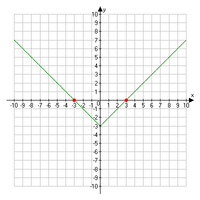 Graph with points including (negative 5, 2), (negative 4, 1), (negative 3, 0), (negative 2, negative 1), (negative 1, negative 2), (0, negative 3), (1, negative 2), (2, negative 1), (3, 0), (4, 1), and (5, 2). Red points on (negative 3, 0) and (3, 0).