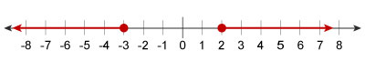 Graph of x ≤ -3 or x ≥ 2