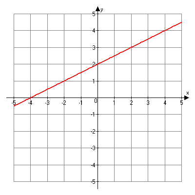 Graph of y equals one-half x plus two