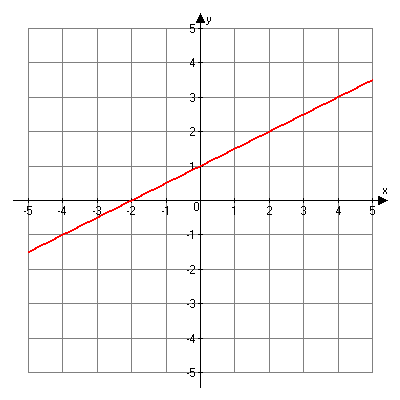 Graph y equals one-half x plus one