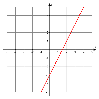 Graph of y equals two x minus three