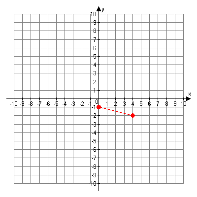 Points (0, -1) and (4, -2)