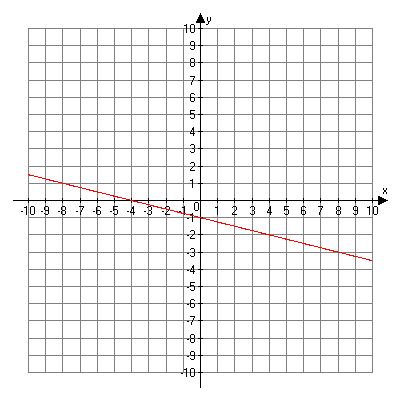 Graph of y equals negative one-fourth x minus one