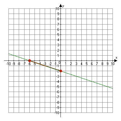 Graph of y equals negative one-third x minus two