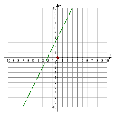 Graph of y equals two x plus four with a dashed line and 0, 0