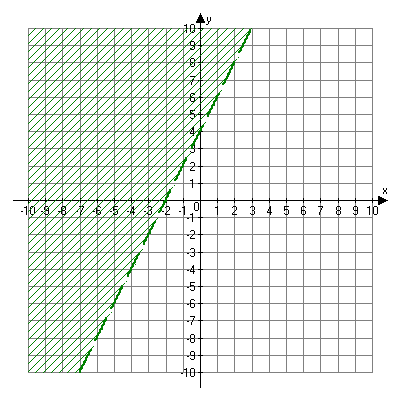 Graph of y is greater than two x plus four