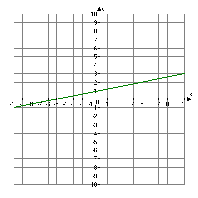 Graph of y equals one-fifth x plus one