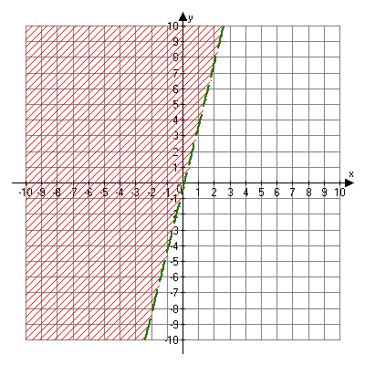 Graph of y is greater than four x minus one-half