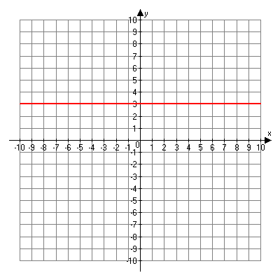 Graph of y equals three