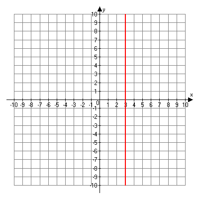 Graph of x equals three