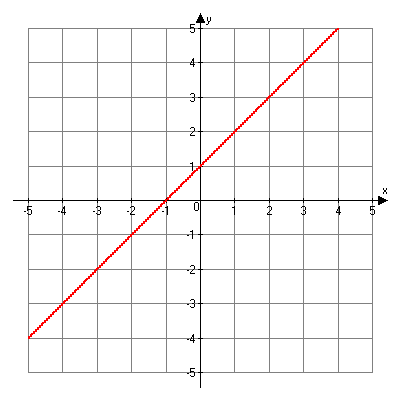 Graph of y equals x plus 1