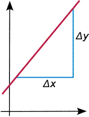 slope equals change in y divided by change in x