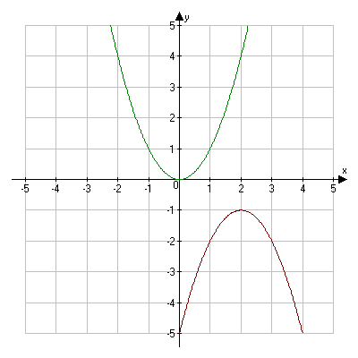 Linear and Quadratic Functions: Graphing Quadratic Functions