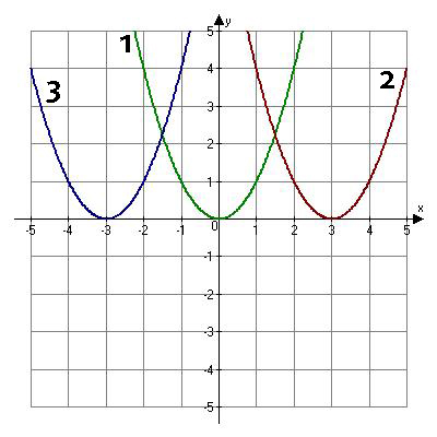 Graph 1 is f of x equals x squared. Graph 2 is f of x equals the quantity of x minus three squared. Graph 3 is f of x equals the quantity of x plus three squared.