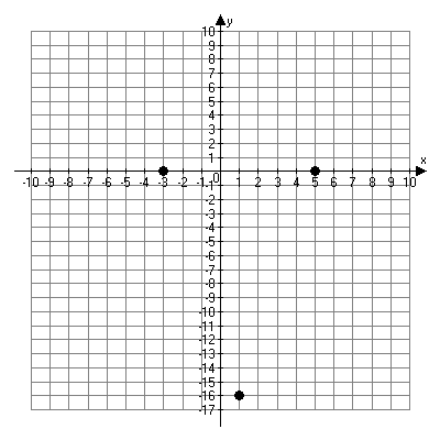 Graph of zeros and vertex