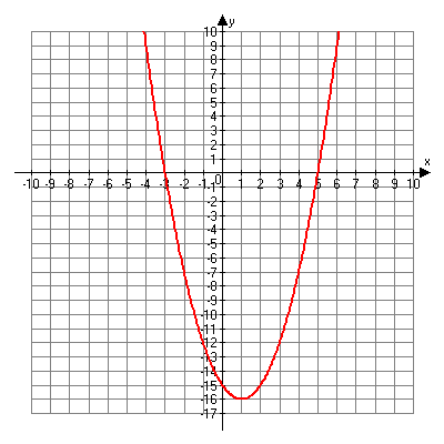 Graph of f of x is equal to x squared minus two x minus 15