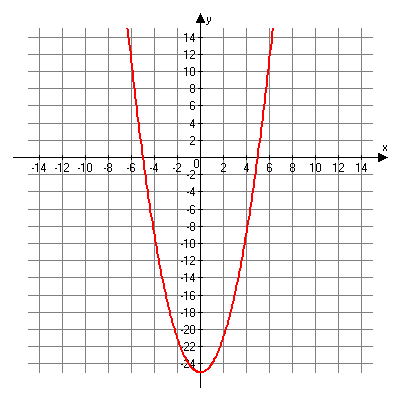 graph of f of x is equal to x squared minus 25