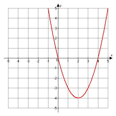 Graph of a quadratic with a greater than zero