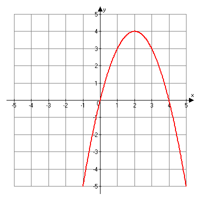 Graph of quadratic with a less than zero