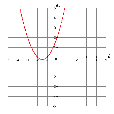 Graph of x squared minus three x plus 2