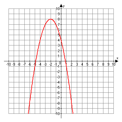 Graph of negative x squared minus four x plus four