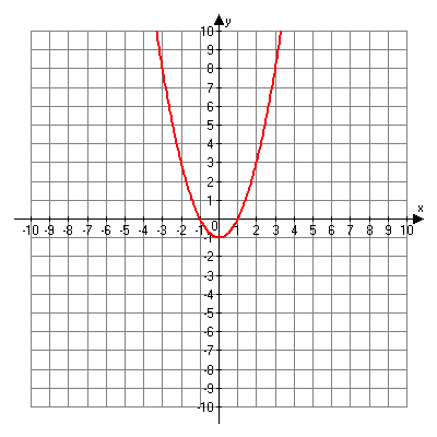 Graph of f of x is equal to x squared minus 1