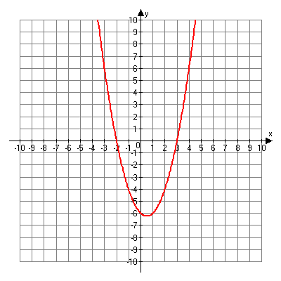 Warm-up number 1; graph of y = x2 – x – 6