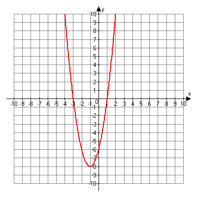 Graph of quadratic function with zeros at x = -3 and 1, and vertex at (-1, -8).