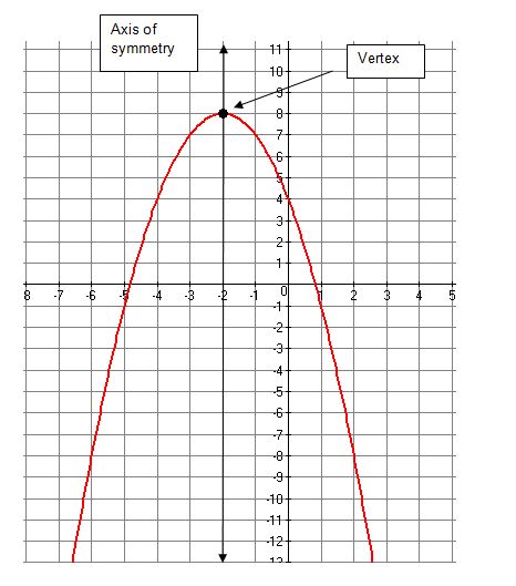 Graph of Vertex and Axis of Symmetry